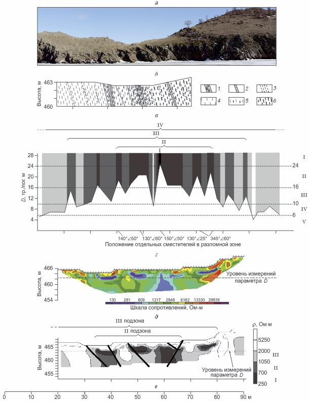 Рис. 2 Результаты применения тектонофизического подхода к обработке геолого-структурных и электротомографических данных.